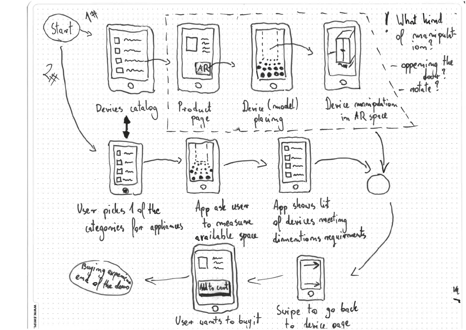 Hand-drawn app-flow diagram: devices catalog, product page, device placing, and device manipulation in AR space