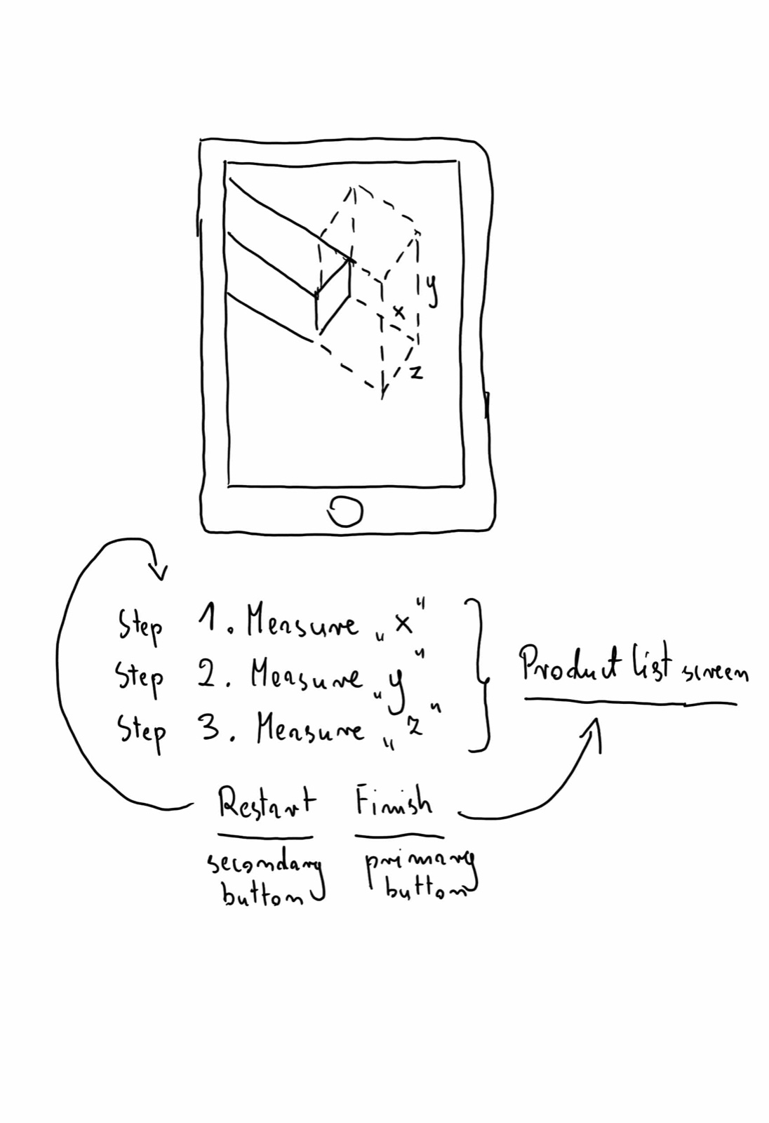 Sketch of the 3-step AR measuring flow (measure X, Y, then Z) via the restart and finish buttons, leading to the product list screen