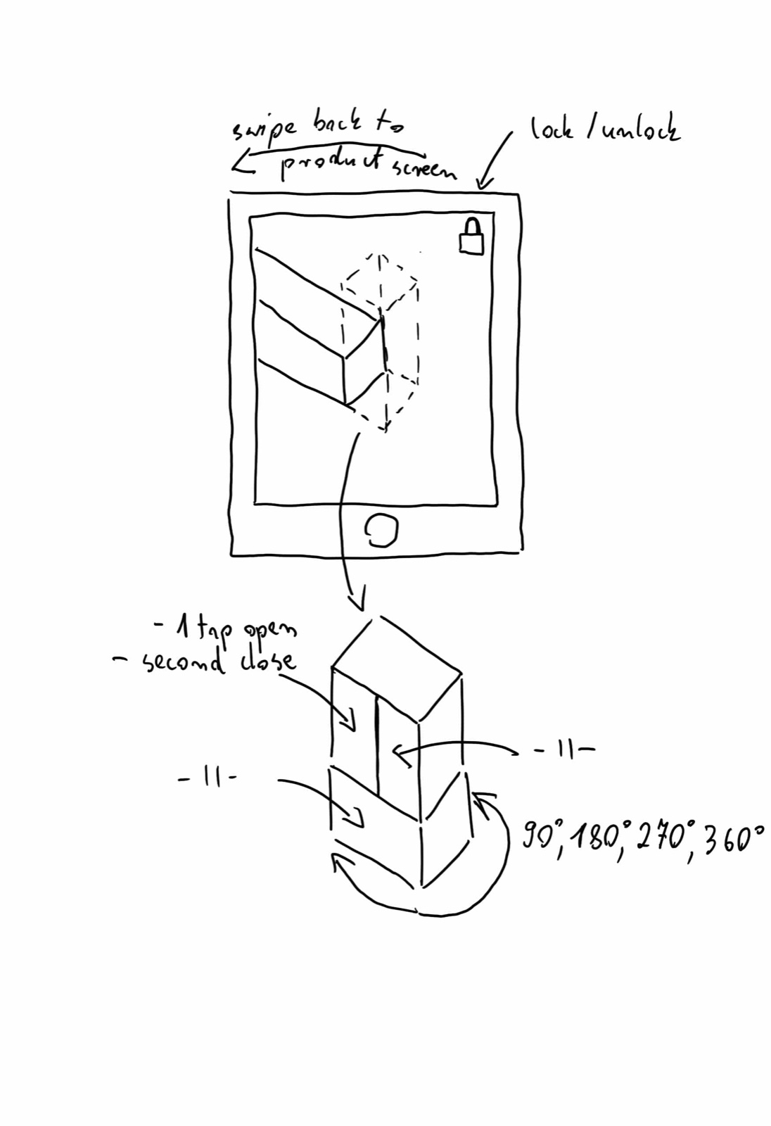 Sketch of the placed AR model's controls: swipe back to the product screen, lock/unlock, tap to open/close, and rotate in 90° increments