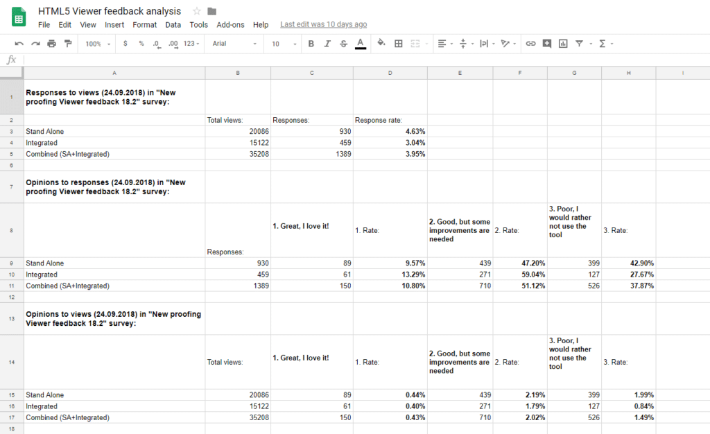 HTML5 Viewer feedback analysis spreadsheet: response rates and satisfaction ratings for the Stand Alone, Integrated, and Combined proofing Viewer versions