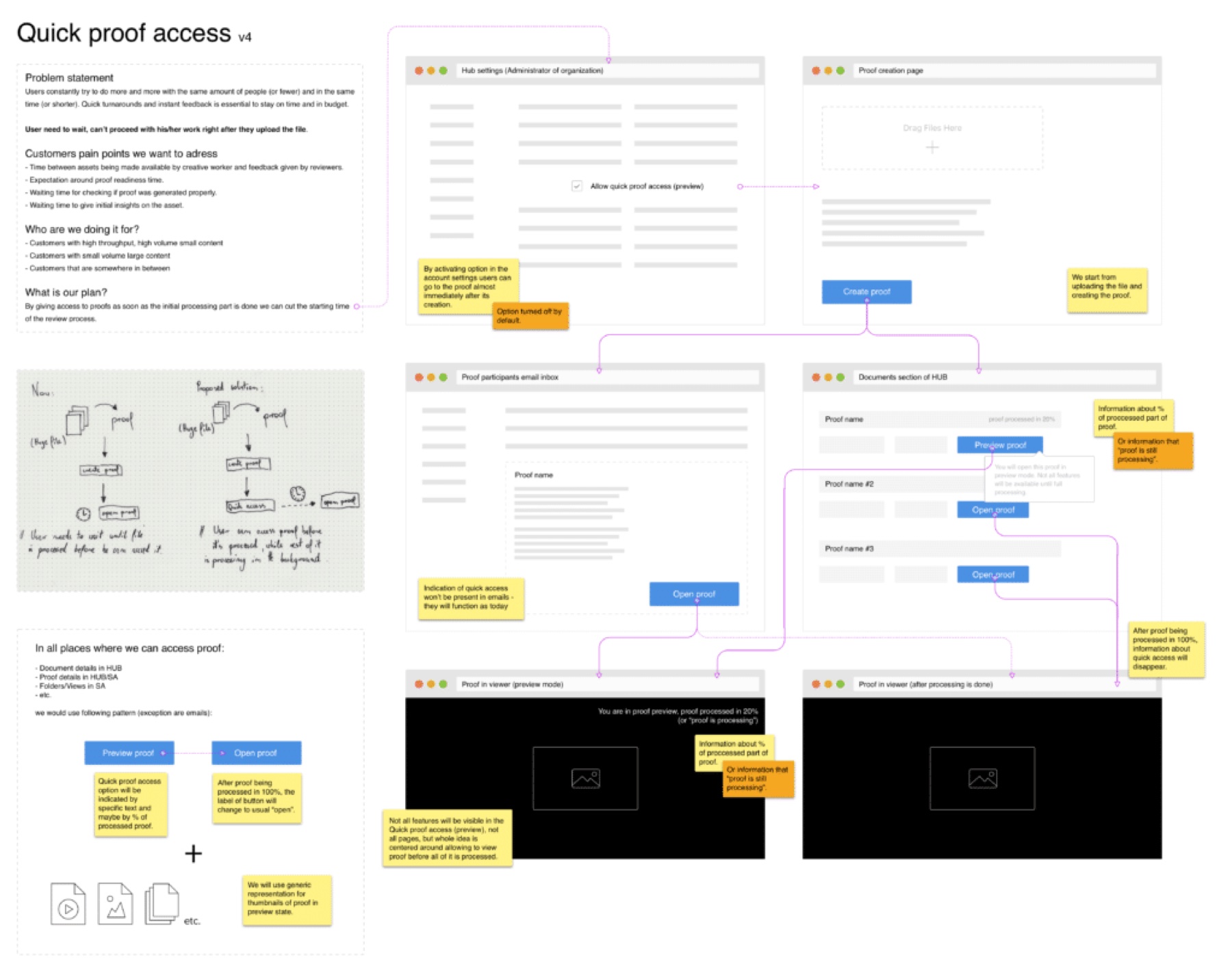 Quick Proof Access v4 flow diagram covering hub settings, proof creation, the participant email inbox, and both preview and post-processing viewer states