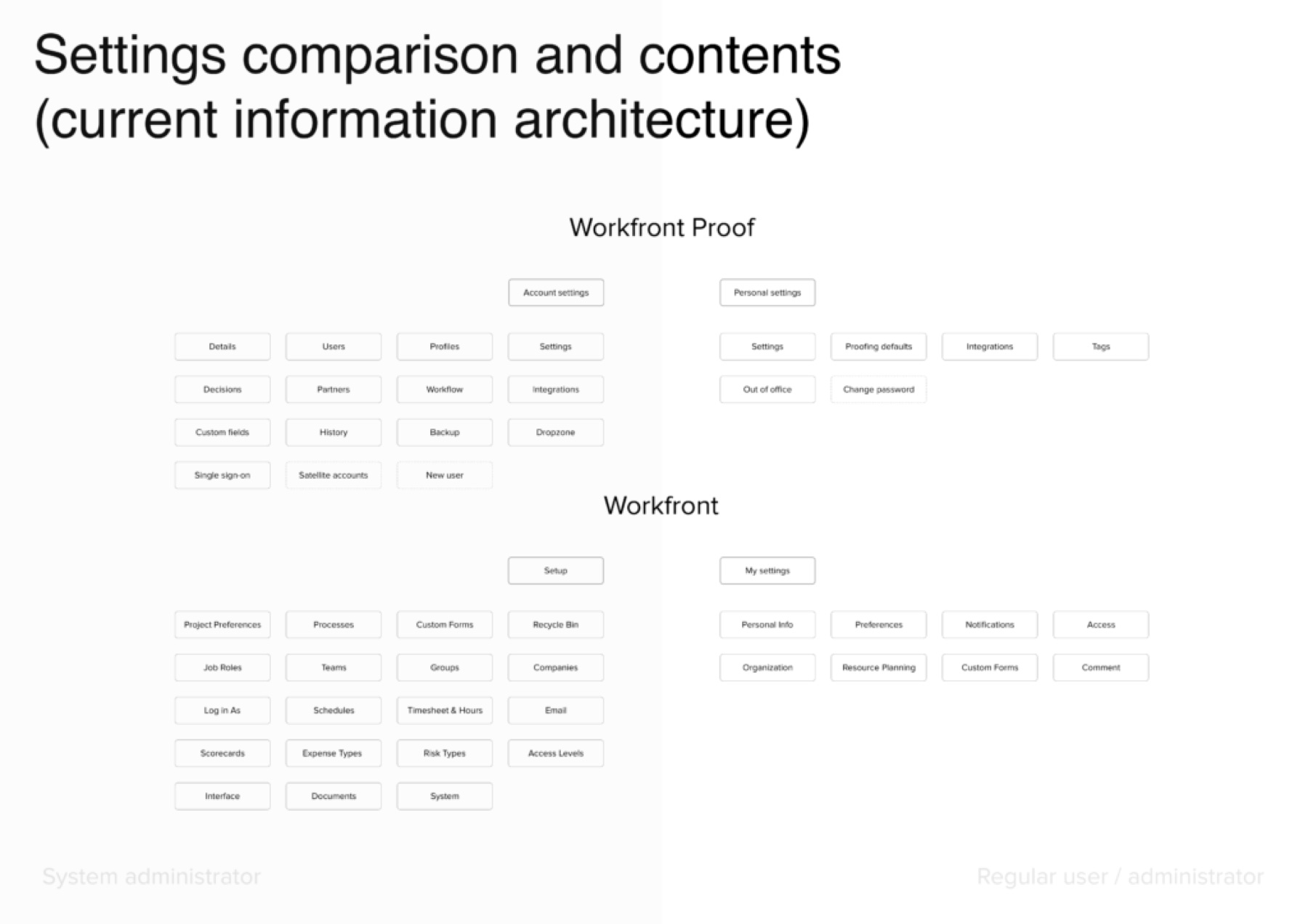 Current information architecture of Workfront Proof and Workfront settings, laid out side by side for comparison