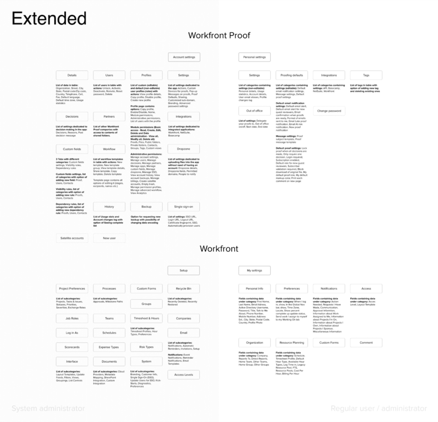 Extended information-architecture map of every Workfront Proof and Workfront settings category and its individual options