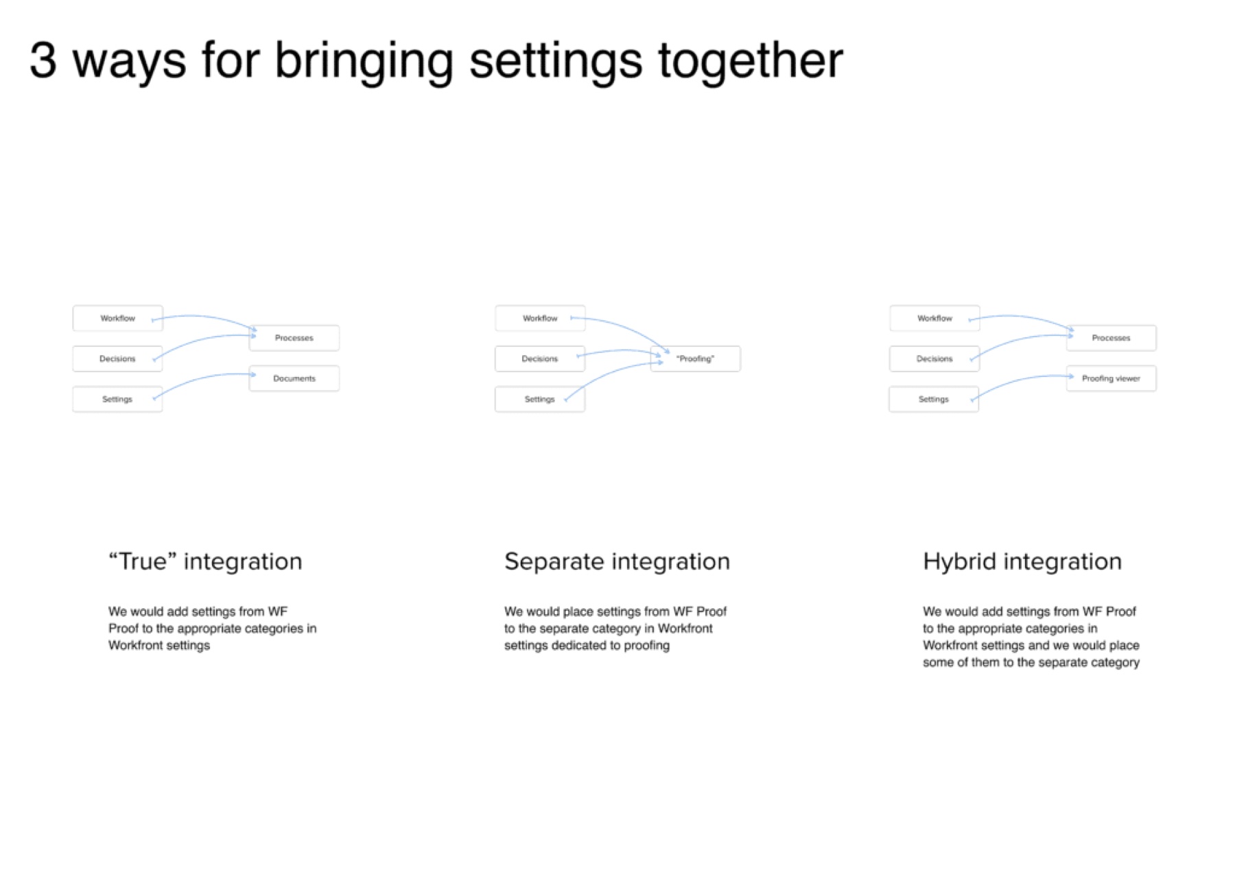 Three ways of bringing settings together: "true" integration, separate integration, and hybrid integration, each with its own workflow diagram